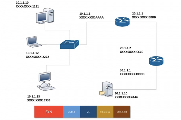 Тренинг Cisco 200-125 CCNA v3.0. День 6. Заполняем пробелы (DHCP, TCP, «рукопожатие», распространенные номера портов)