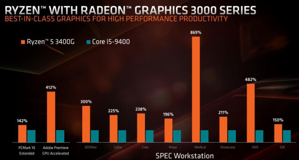 AMD раскрыла информацию о гибридных процессорах Ryzen 3000 для настольных систем