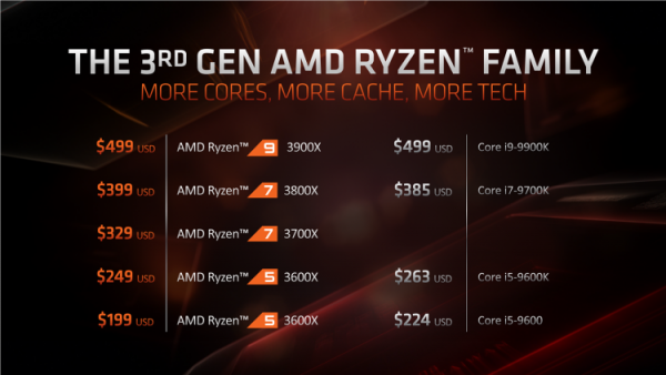 AMD сопоставила производительность Ryzen 3000 с Core i9 и Core i7 в реальных задачах и играх