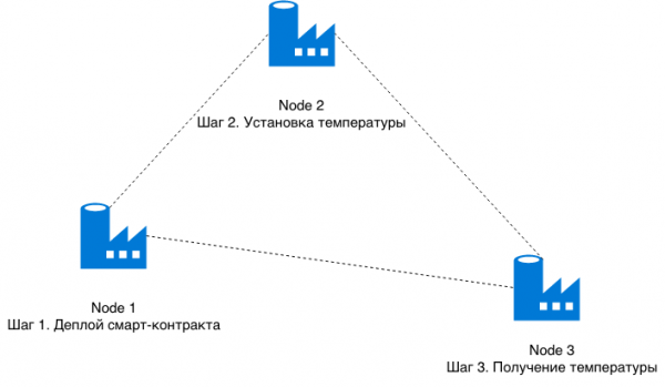 Выполнение публичных и приватных транзакций в блокчейне JPMorgan Quorum с использованием Web3