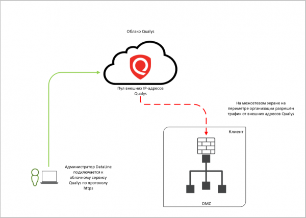 Как я стал уязвимым: сканируем ИТ-инфраструктуру с помощью Qualys