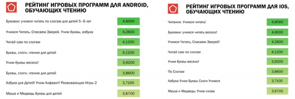 Роскачество составило рейтинг приложений для обучения чтению