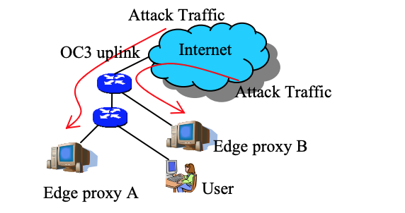 Эксперимент: можно ли снизить негативные последствия DoS-атак с помощью прокси