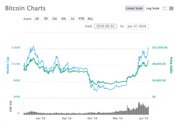 Биткоин впервые в этом году превысил отметку $9000