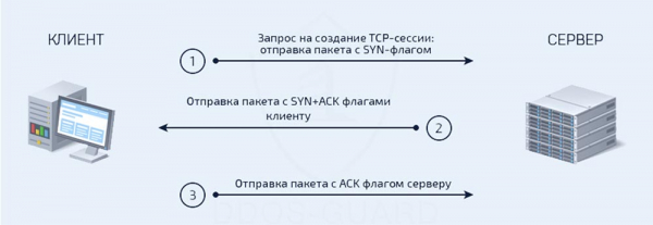 Тренинг Cisco 200-125 CCNA v3.0. День 6. Заполняем пробелы (DHCP, TCP, «рукопожатие», распространенные номера портов)