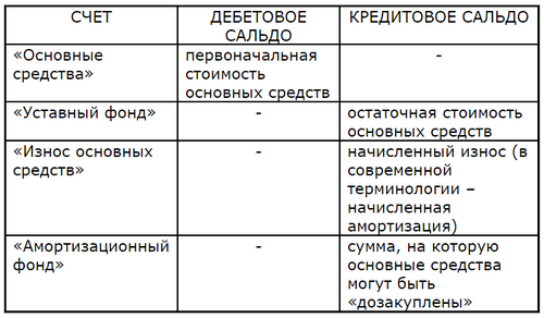 Чудеса учетной методологии: амортизационный фонд