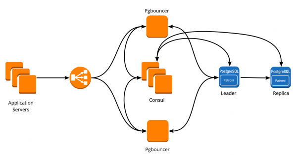 Отказоустойчивый кластер PostgreSQL + Patroni. Опыт внедрения