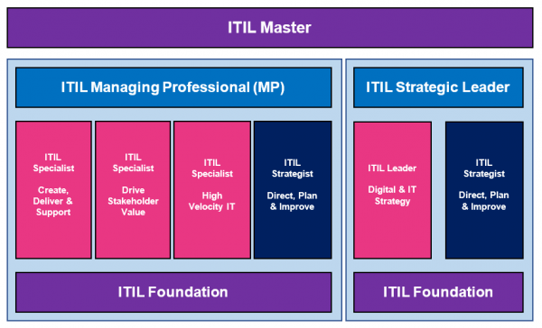 Что известно о сертификации ITIL 4