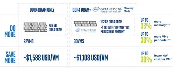 Intel Optane DC Persistent Memory, год спустя