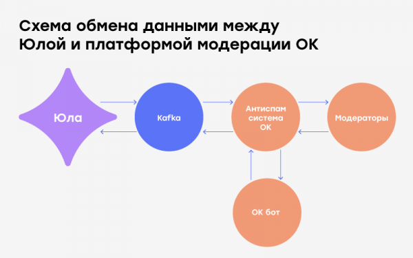 Как мы модерируем объявления