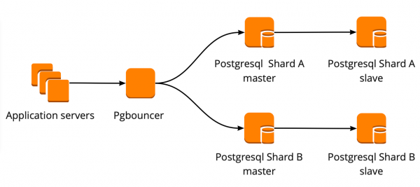 Отказоустойчивый кластер PostgreSQL + Patroni. Опыт внедрения