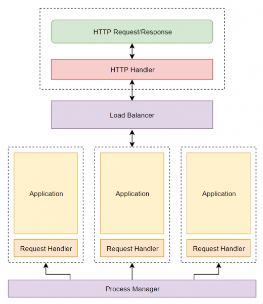 RoadRunner: PHP не создан, чтобы умирать, или Golang спешит на помощь