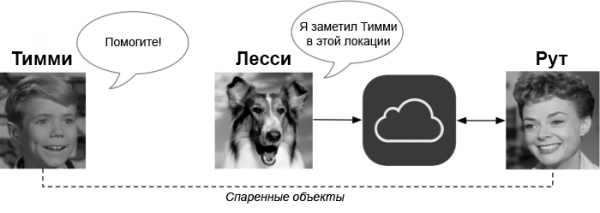 Как Apple (приватно) найдёт в офлайне ваше потерянное устройство?