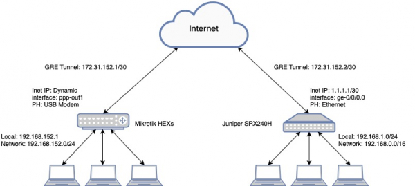 Создание IPSec GRE туннеля между Mikrotik hEX S и Juniper SRX через USB Модем
