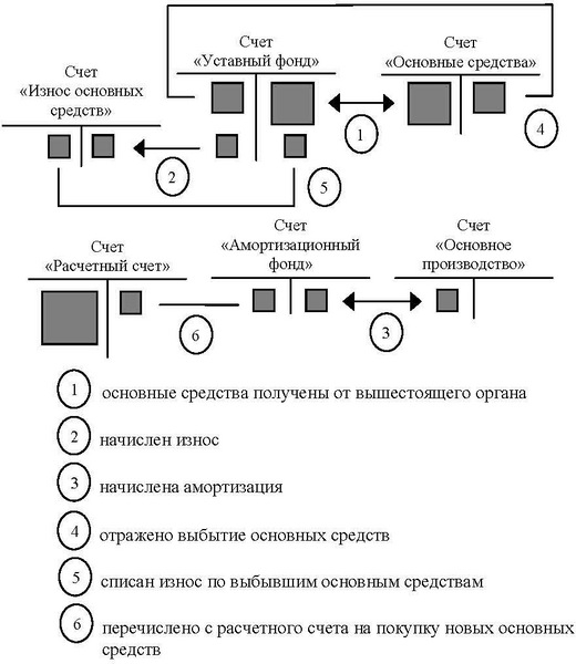 Чудеса учетной методологии: амортизационный фонд