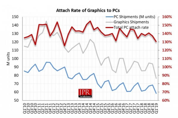 JPR: глобальные поставки графических решений для ПК сократились за год на 10,7 %