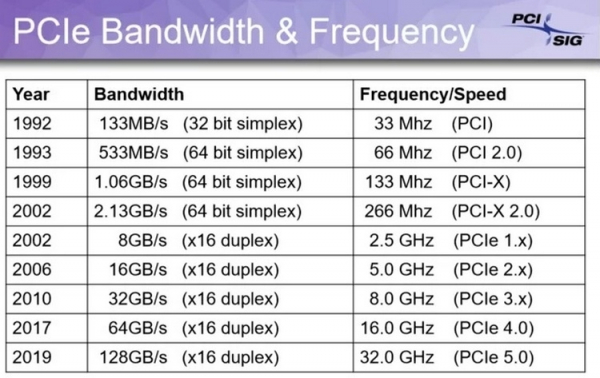 Потолок становится выше: приняты спецификации PCI Express 5.0