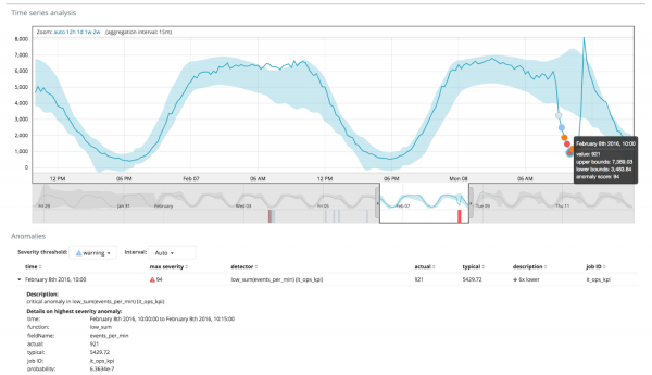 Разбираемся с Machine Learning в Elastic Stack (он же Elasticsearch, он же ELK)