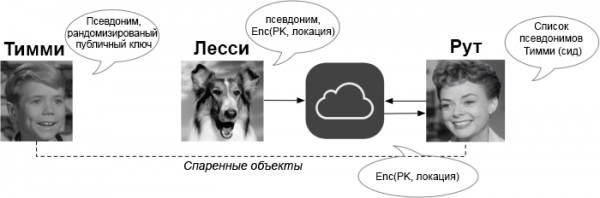 Как Apple (приватно) найдёт в офлайне ваше потерянное устройство?