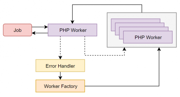 RoadRunner: PHP не создан, чтобы умирать, или Golang спешит на помощь