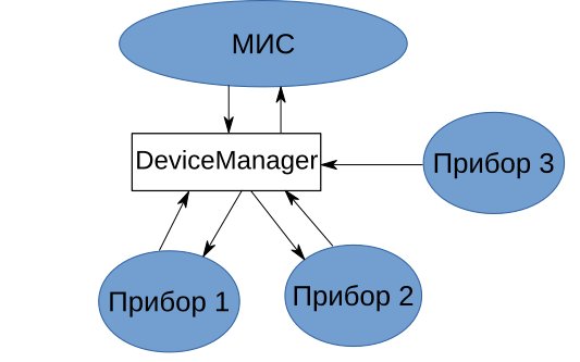 Device Manager. Продлить МИС до устройств