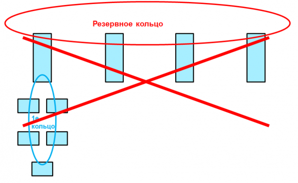 Подробности реализации протоколов RSTP и проприетарного Extended Ring Redundancy