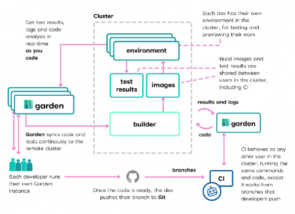 Garden v0.10.0: Вашему ноутбуку не нужен Kubernetes