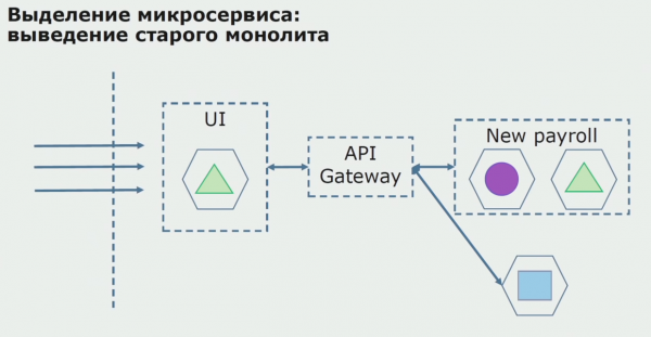 Переход от монолита к микросервисам: история и практика