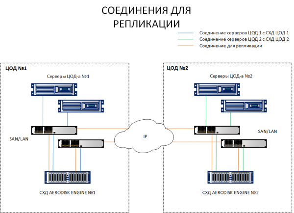 AERODISK Engine: Катастрофоустойчивость. Часть 2. Метрокластер