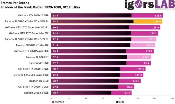 Повышение Power Limit позволяет AMD Radeon RX 5700 XT догнать GeForce RTX 2080