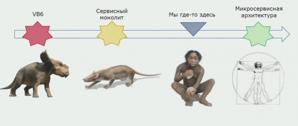 Переход от монолита к микросервисам: история и практика