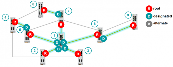 Подробности реализации протоколов RSTP и проприетарного Extended Ring Redundancy