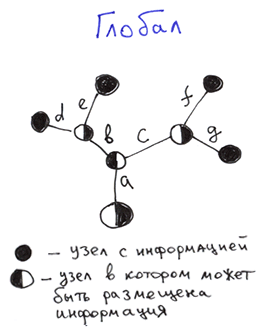 Глобалы — мечи-кладенцы для хранения данных. Деревья. Часть 1