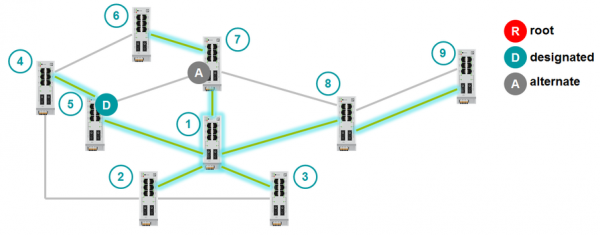 Подробности реализации протоколов RSTP и проприетарного Extended Ring Redundancy