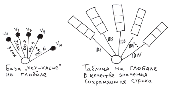 Глобалы — мечи-кладенцы для хранения данных. Деревья. Часть 2