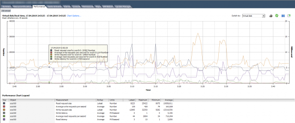 Анализ производительности ВМ в VMware vSphere. Часть 3: Storage