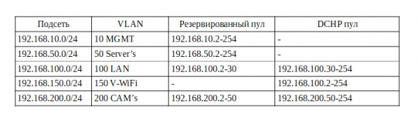 Сеть для малого бизнеса на оборудовании Cisco. Часть 1