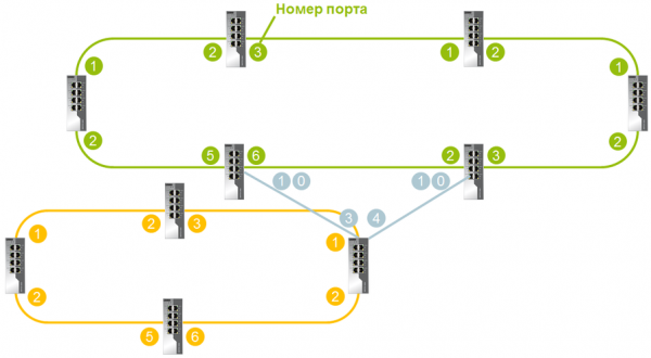 Подробности реализации протоколов RSTP и проприетарного Extended Ring Redundancy