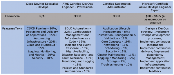 Новые сертификации для девелоперов от Cisco. Обзор отраслевых сертификаций