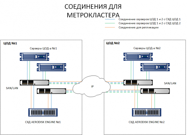 AERODISK Engine: Катастрофоустойчивость. Часть 2. Метрокластер