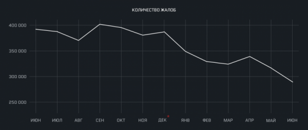 В Warface забанили 118 тыс. читеров за первую половину 2019 года