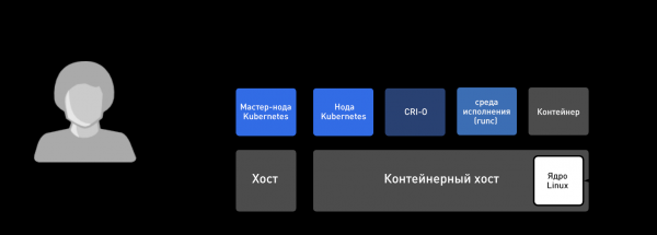 Контейнер – на конвейер: CRI-O теперь по умолчанию в OpenShift Container Platform 4