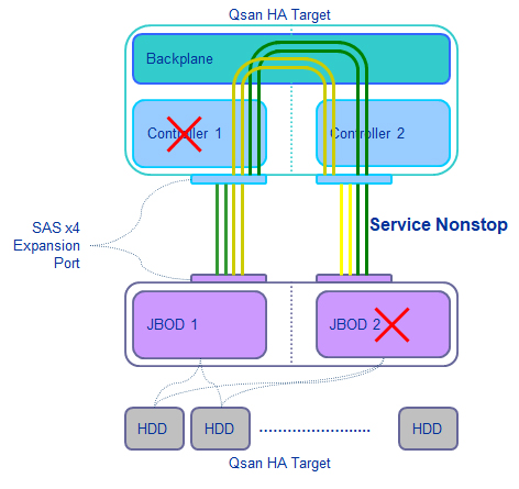 Отказоустойчивость в СХД Qsan