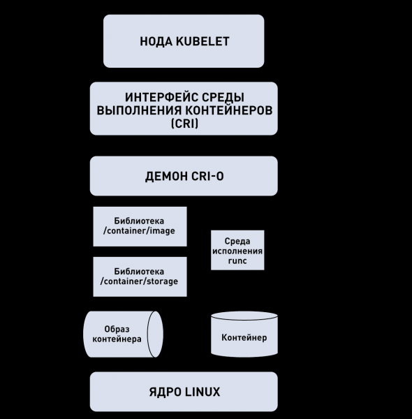 Контейнер – на конвейер: CRI-O теперь по умолчанию в OpenShift Container Platform 4