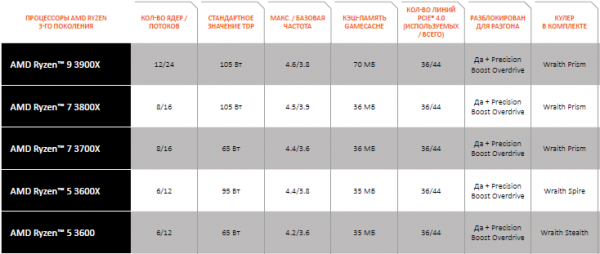 Названы рекомендованные рублёвые цены на процессоры AMD Ryzen 3000 и видеокарты серии Radeon RX 5700