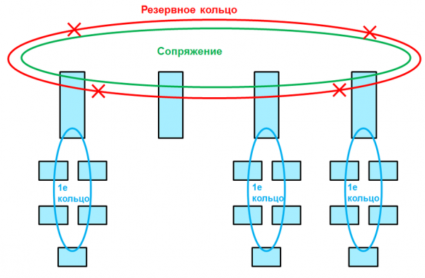 Подробности реализации протоколов RSTP и проприетарного Extended Ring Redundancy