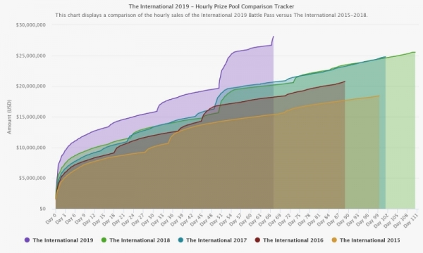 Призовой фонд The International 2019 превысил $28 млн