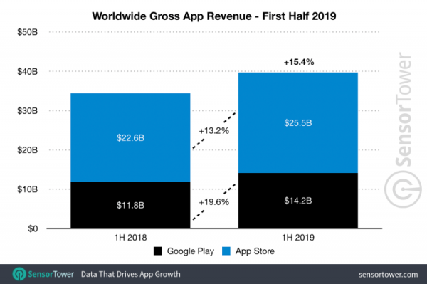 В первой половине 2019 года доход от мобильных приложений составил около $40 млрд