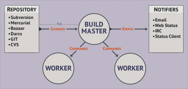 Пример реализации Continuous Integration с помощью BuildBot