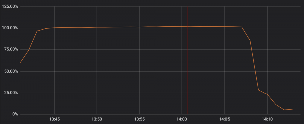 Подробности сбоя в Cloudflare 2 июля 2019 года